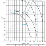 Диаграмма вентилятора ВРАН-12,5(схема 1)