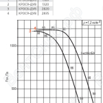 Диаграмма вентилятора КРОС-3,55-ДУ