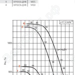 Диаграмма вентилятора КРОС-7,1-ДУ