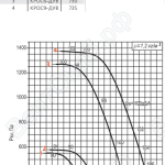 Диаграмма вентилятора КРОС-14-ДУ