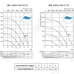 Характеристики канальных вентиляторов серии IRB 1000х500 B3, 1000х500 E3