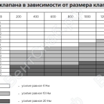 Таблица усилия открытия клапана в зависимости от размера клапана РЕГЛАН