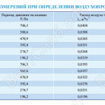 Результаты измерений при определении воздухопроницаемости клапана КПС-1 прямоугольного сечения