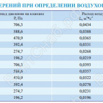 Результаты измерений при определении воздухопроницаемости клапанов КДМ-2м, КДМ-2с