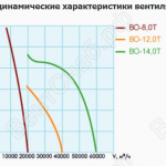 Аэродинамические характеристики вентилятора ВО