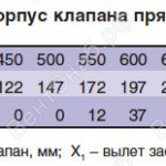 Значения коэфициентов местного сопротивления клапанов КЛОП-1